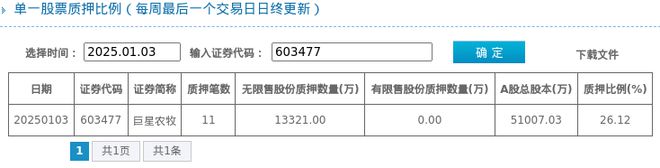 612%质押市值约2259亿元开元棋牌巨星农牧股东质押占比2(图1)