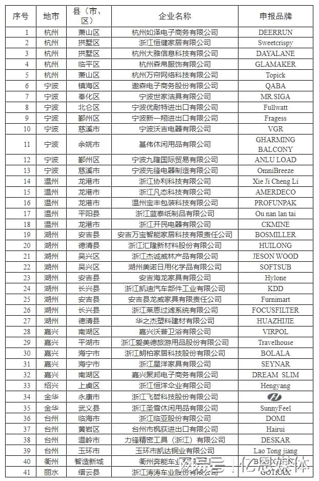 位跨境电商大佬全暴露了！开元棋牌浙江隐藏的40多